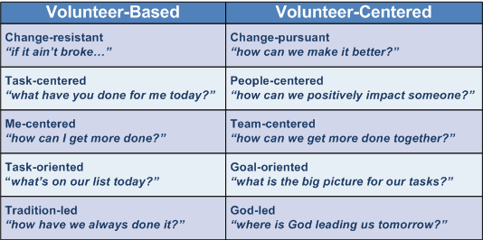 table: volunteer-based versus volunteer-centered 